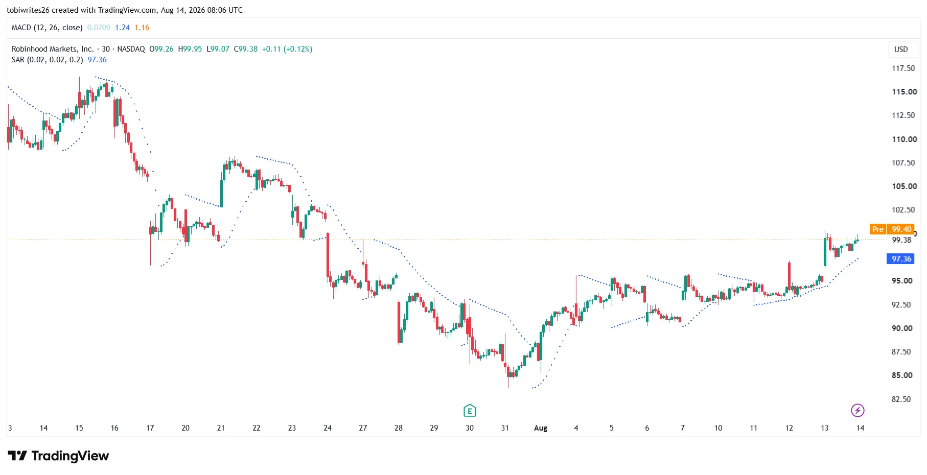 Robinhood (HOOD) Stock Prediction: $163 Bull Case vs $57…