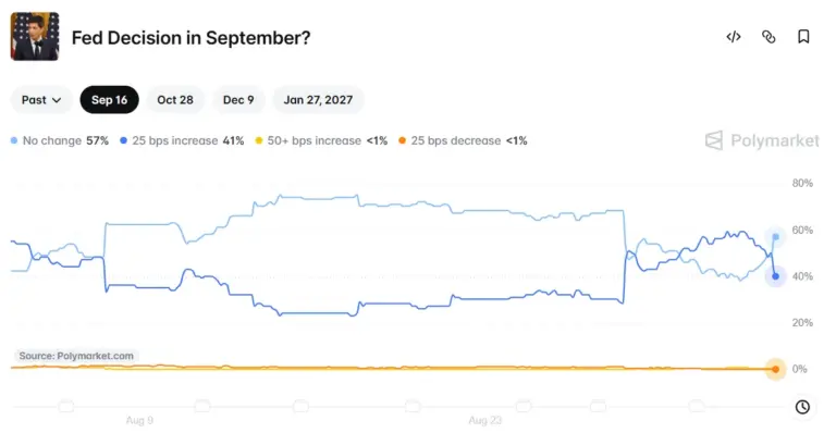 Polymarket Prices Wednesday’s Fed Hike at 79.5%. CME…